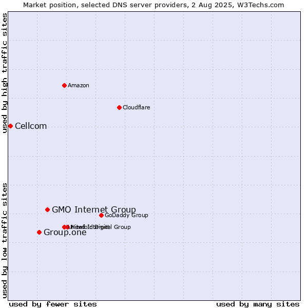Market position of GMO Internet Group vs. Group.one vs. Cellcom