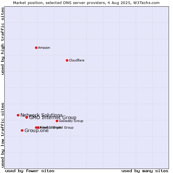 Market position of GMO Internet Group vs. Group.one vs. Network Solutions