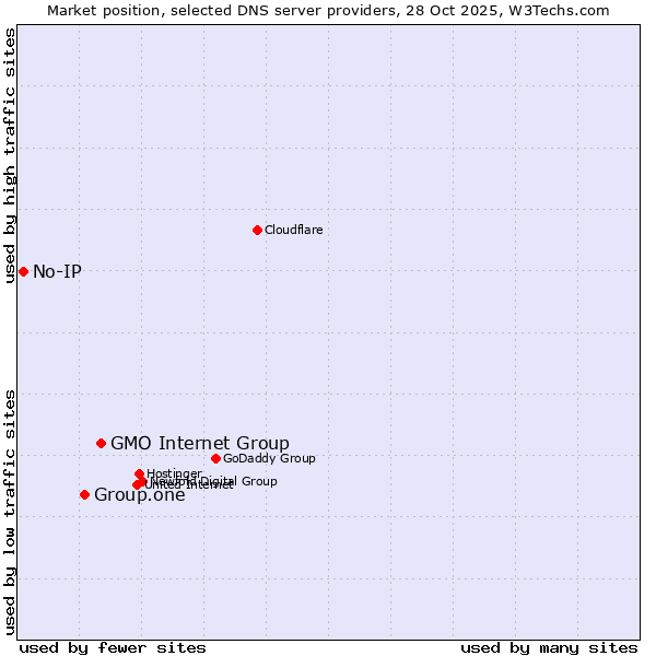 Market position of GMO Internet Group vs. Group.one vs. No-IP