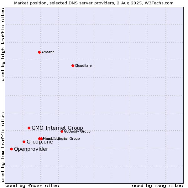 Market position of GMO Internet Group vs. Group.one vs. Openprovider