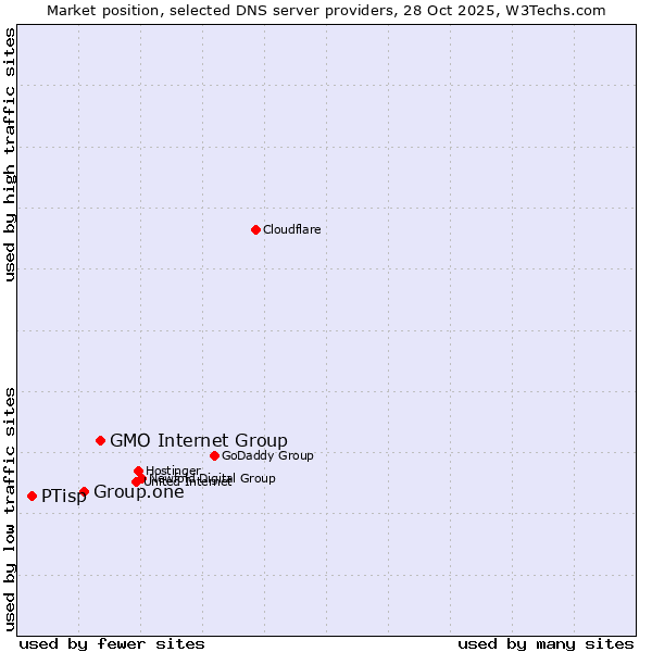 Market position of GMO Internet Group vs. Group.one vs. PTisp