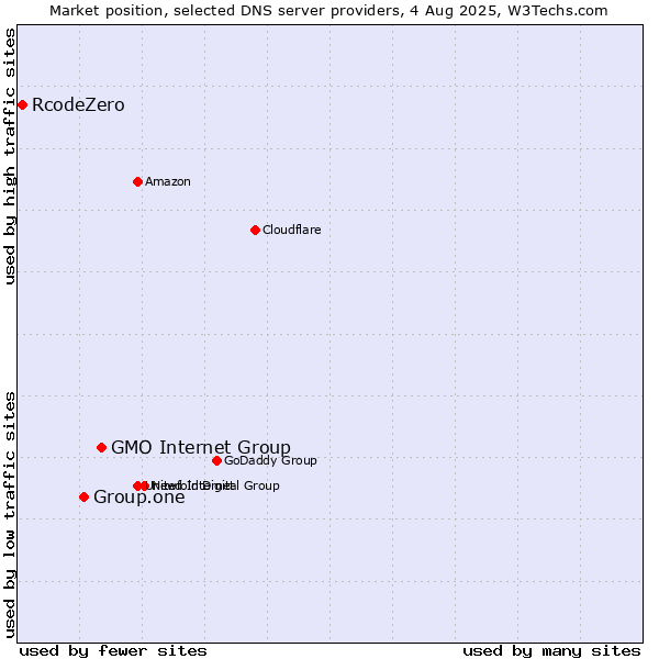 Market position of GMO Internet Group vs. Group.one vs. RcodeZero