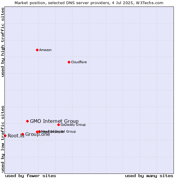 Market position of GMO Internet Group vs. Group.one vs. Root.lu