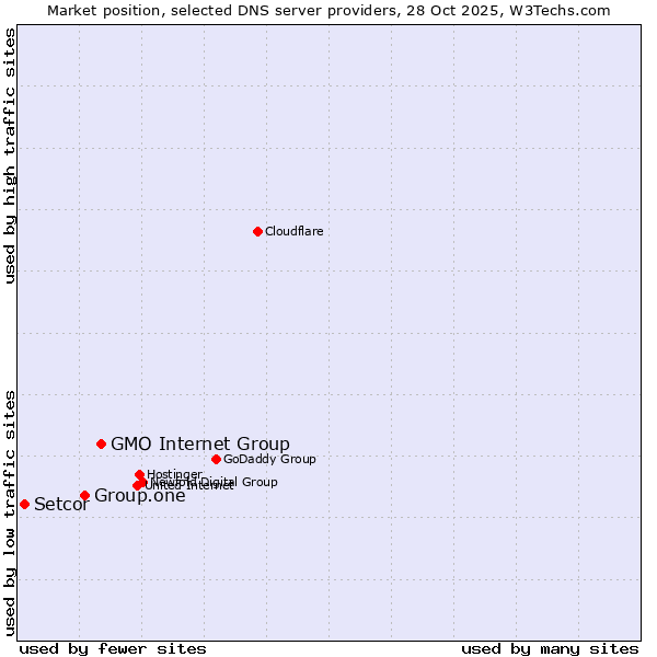 Market position of GMO Internet Group vs. Group.one vs. Setcor