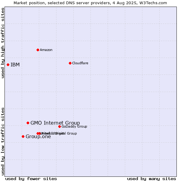 Market position of GMO Internet Group vs. Group.one vs. IBM