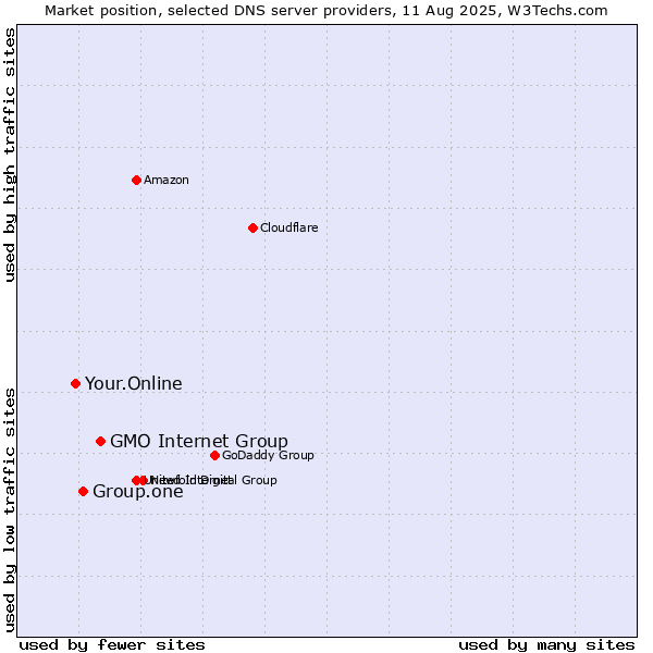 Market position of GMO Internet Group vs. Group.one vs. Your.Online