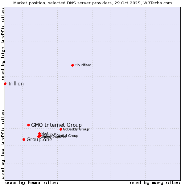 Market position of GMO Internet Group vs. Group.one vs. Trillion