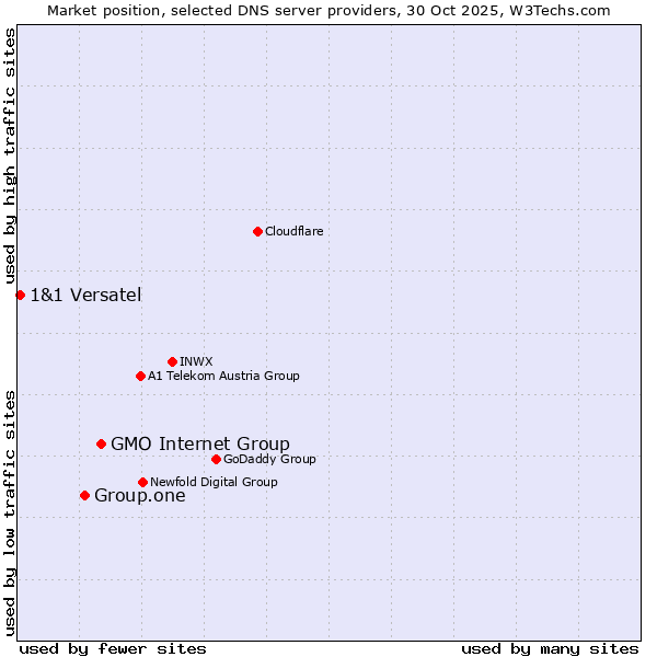 Market position of GMO Internet Group vs. Group.one vs. 1&1 Versatel