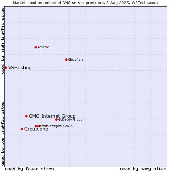Market position of GMO Internet Group vs. Group.one vs. VSHosting