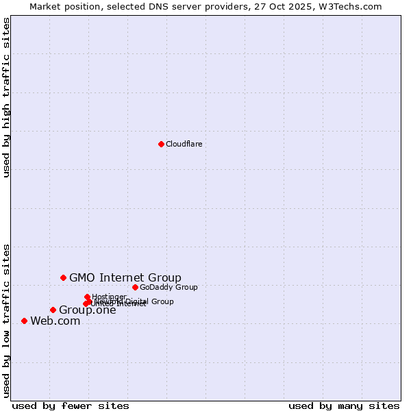 Market position of GMO Internet Group vs. Group.one vs. Web.com