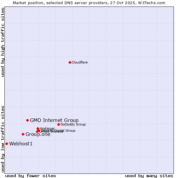 Market position of GMO Internet Group vs. Group.one vs. Webhost1