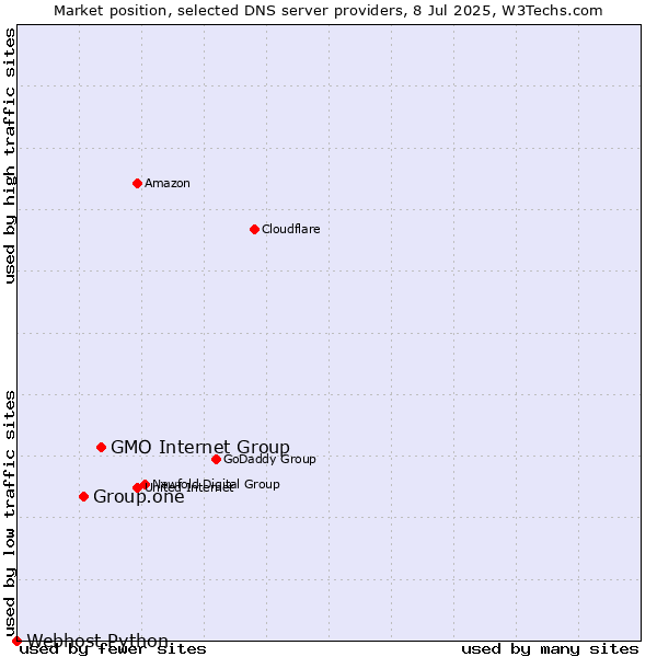 Market position of GMO Internet Group vs. Group.one vs. Webhost Python