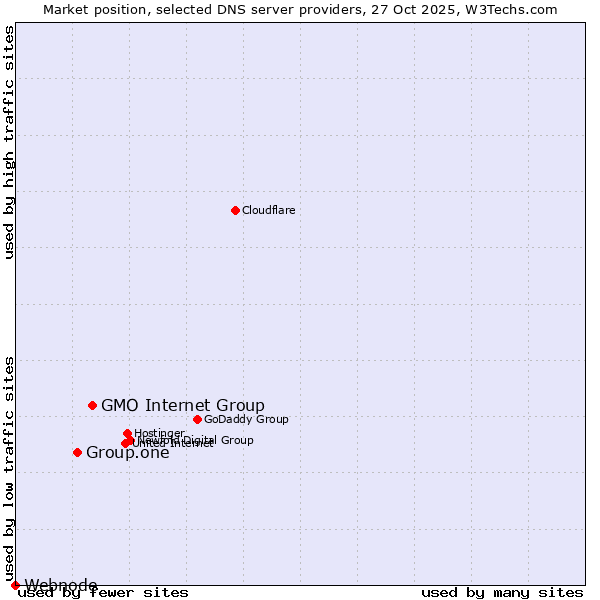 Market position of GMO Internet Group vs. Group.one vs. Webnode