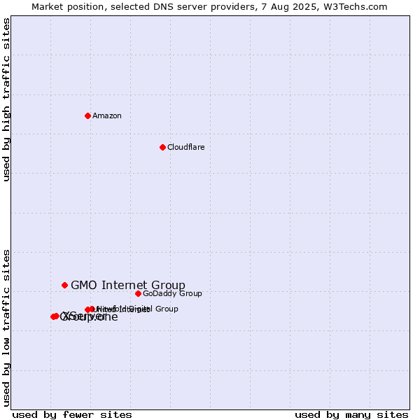 Market position of GMO Internet Group vs. XServer vs. Group.one