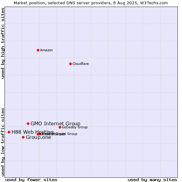Market position of GMO Internet Group vs. Group.one vs. H88 Web Hosting