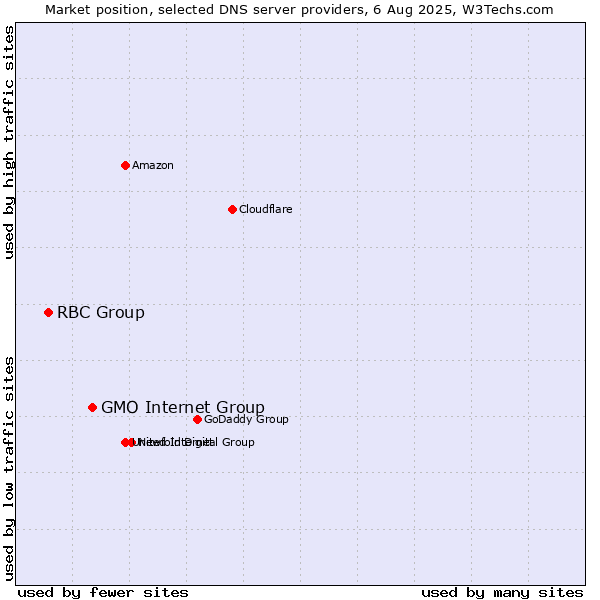 Market position of GMO Internet Group vs. RBC Group