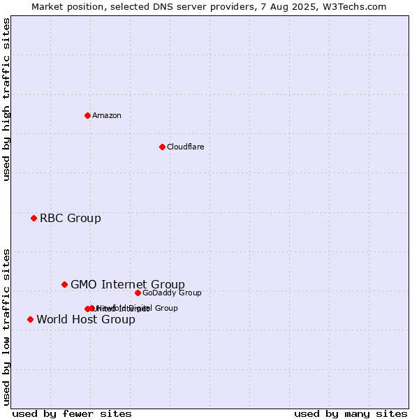 Market position of GMO Internet Group vs. RBC Group vs. World Host Group