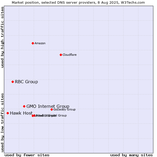 Market position of GMO Internet Group vs. RBC Group vs. Hawk Host