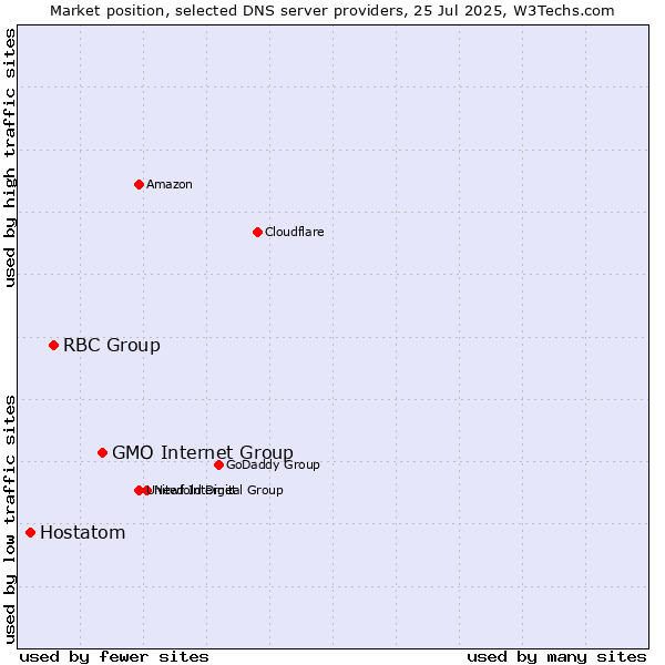 Market position of GMO Internet Group vs. RBC Group vs. Hostatom