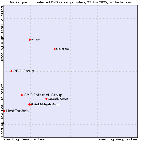Market position of GMO Internet Group vs. RBC Group vs. HostForWeb