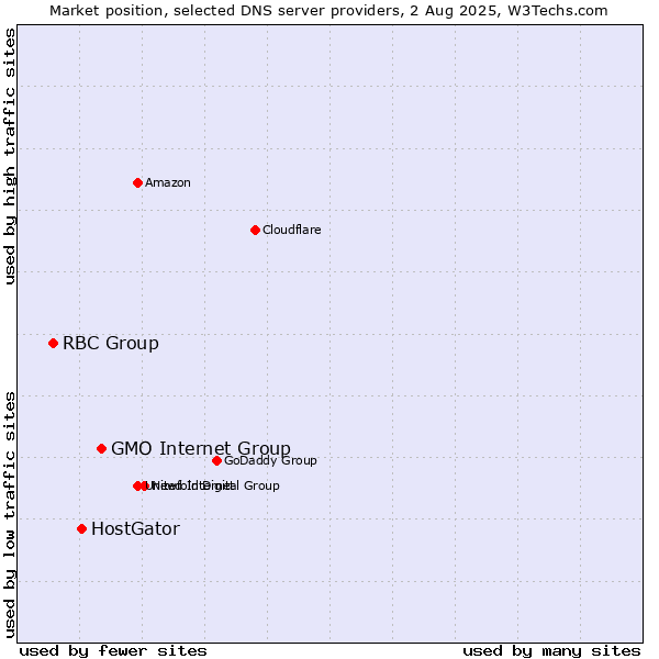 Market position of GMO Internet Group vs. HostGator vs. RBC Group