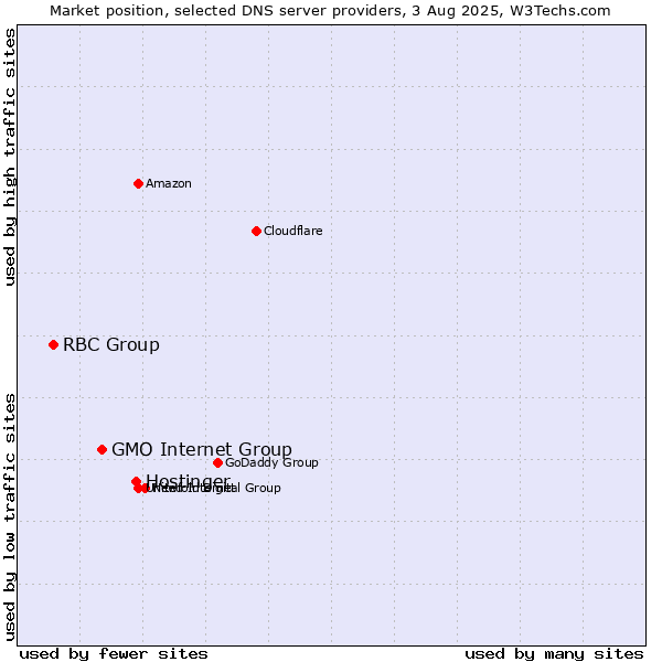 Market position of Hostinger vs. GMO Internet Group vs. RBC Group