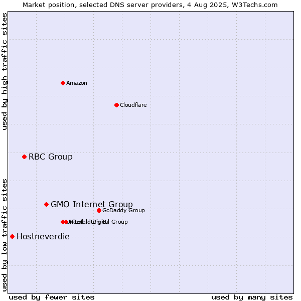 Market position of GMO Internet Group vs. RBC Group vs. Hostneverdie
