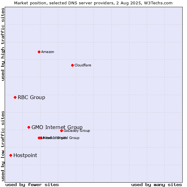 Market position of GMO Internet Group vs. RBC Group vs. Hostpoint