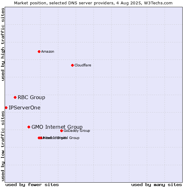 Market position of GMO Internet Group vs. RBC Group vs. IPServerOne