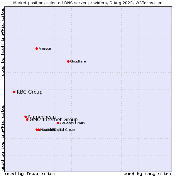 Market position of GMO Internet Group vs. Namecheap vs. RBC Group