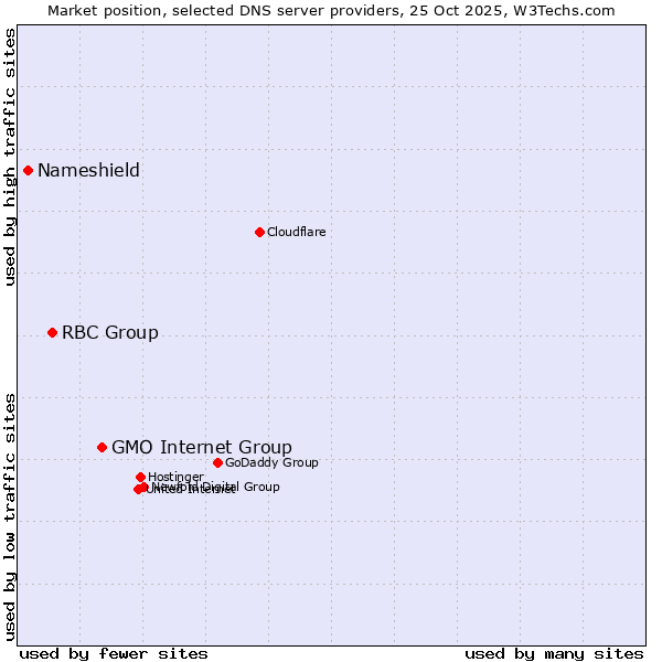 Market position of GMO Internet Group vs. RBC Group vs. Nameshield
