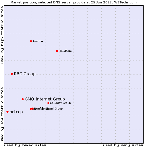 Market position of GMO Internet Group vs. RBC Group vs. netcup