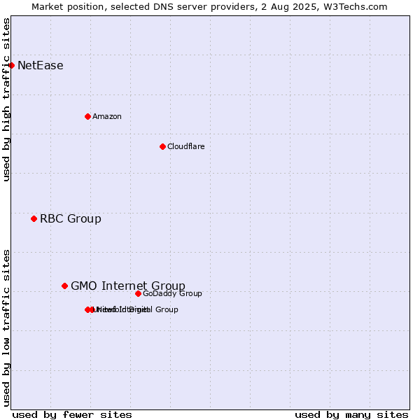 Market position of GMO Internet Group vs. RBC Group vs. NetEase