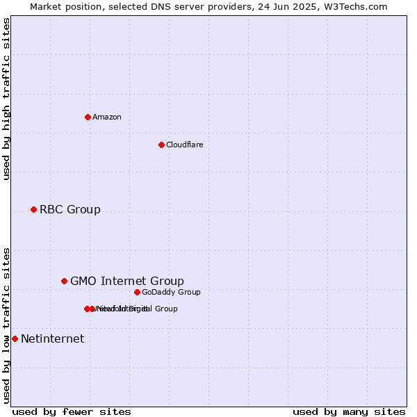 Market position of GMO Internet Group vs. RBC Group vs. Netinternet