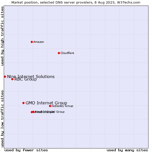 Market position of GMO Internet Group vs. RBC Group vs. Nine Internet Solutions