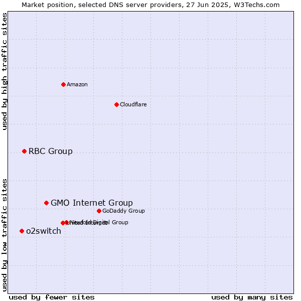 Market position of GMO Internet Group vs. RBC Group vs. o2switch