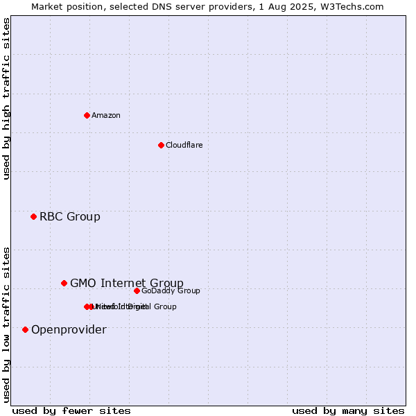 Market position of GMO Internet Group vs. RBC Group vs. Openprovider