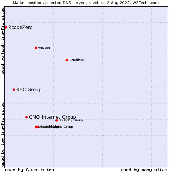 Market position of GMO Internet Group vs. RBC Group vs. RcodeZero