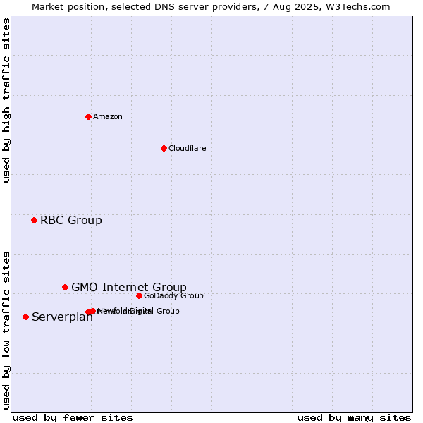 Market position of GMO Internet Group vs. RBC Group vs. Serverplan
