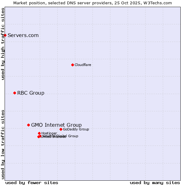 Market position of GMO Internet Group vs. RBC Group vs. Servers.com