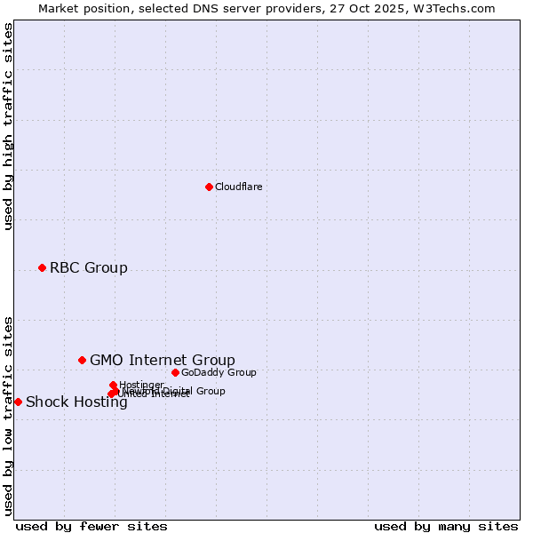 Market position of GMO Internet Group vs. RBC Group vs. Shock Hosting