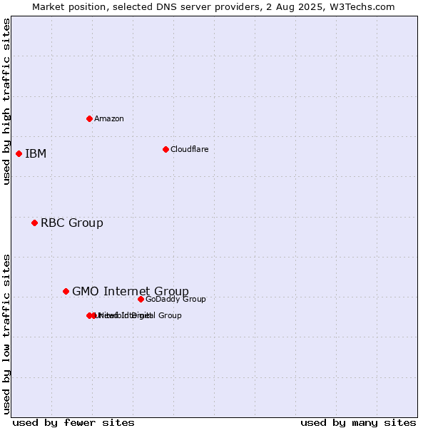 Market position of GMO Internet Group vs. RBC Group vs. IBM