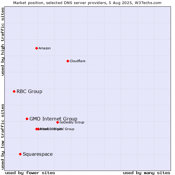Market position of GMO Internet Group vs. Squarespace vs. RBC Group