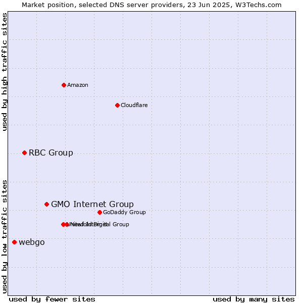 Market position of GMO Internet Group vs. RBC Group vs. webgo