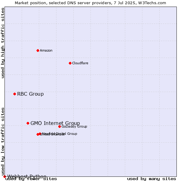 Market position of GMO Internet Group vs. RBC Group vs. Webhost Python