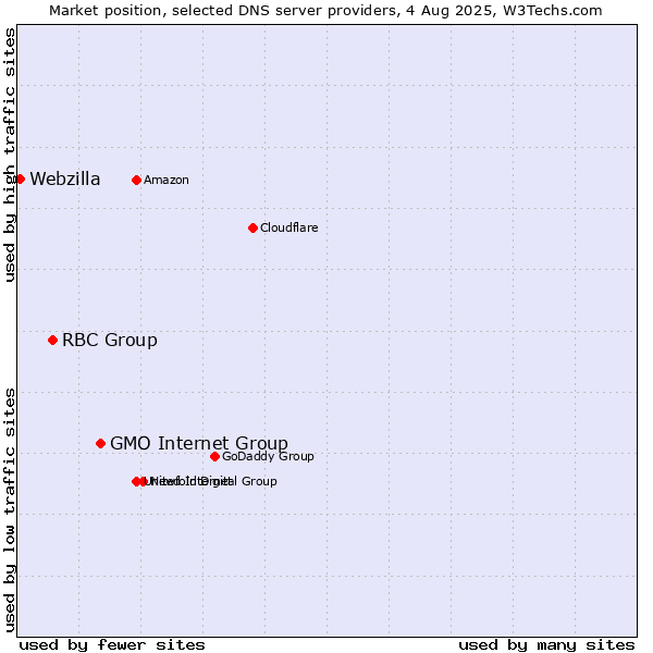 Market position of GMO Internet Group vs. RBC Group vs. Webzilla