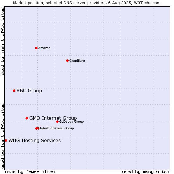 Market position of GMO Internet Group vs. RBC Group vs. WHG Hosting Services