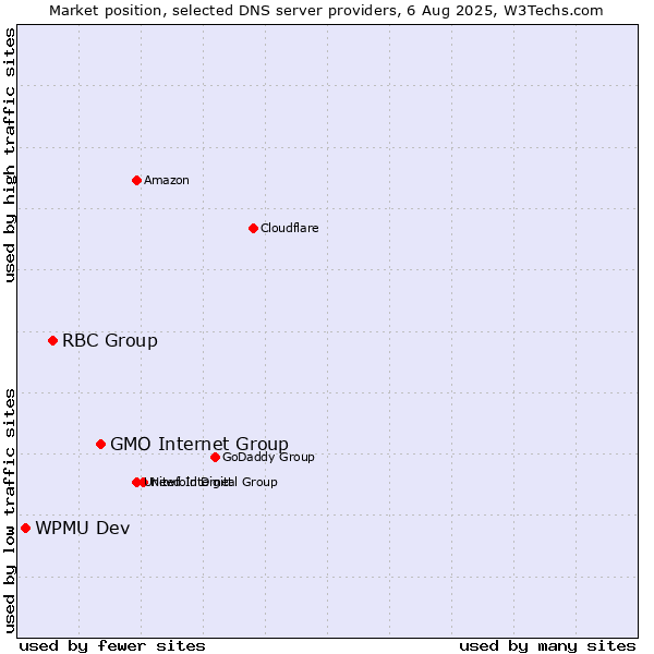 Market position of GMO Internet Group vs. RBC Group vs. WPMU Dev
