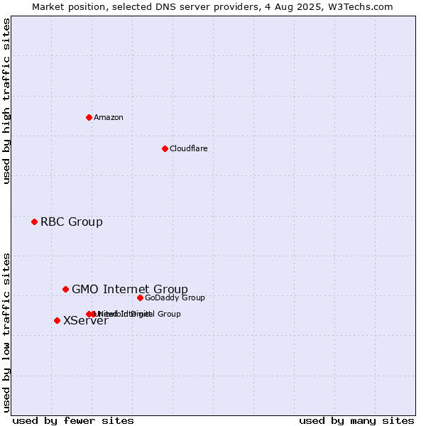 Market position of GMO Internet Group vs. XServer vs. RBC Group