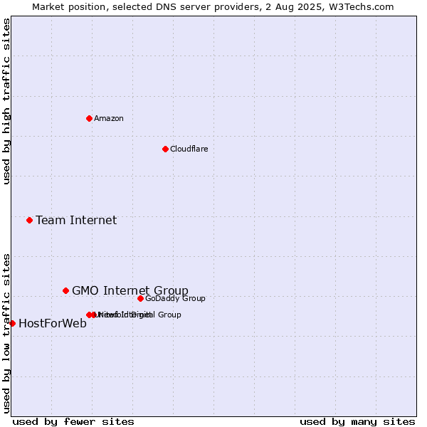 Market position of GMO Internet Group vs. Team Internet vs. HostForWeb